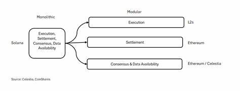 Integrated vs Modular: Solana vs Ethereum - CoinShares Research Blog