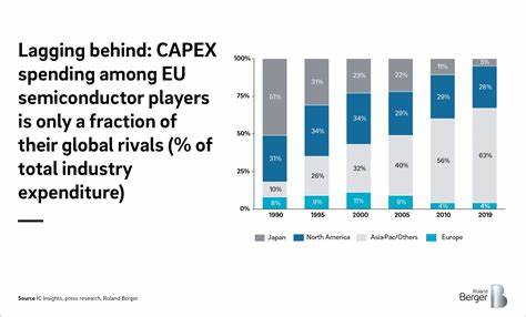 EU should quadruple semiconductor spending, industry group says