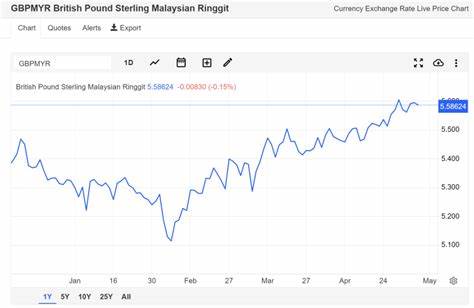 How Strong Will The Malaysian Ringgit (MYR) Be In 2024? - DisruptionBanking