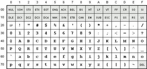 Control Characters in ASCII and Unicode