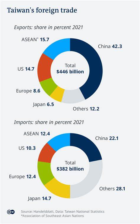 Taiwans Exporte in die USA verdoppeln sich dank KI fast und übertreffen China