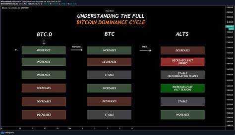 Bitcoin price at $67,000 and dominance at the highest in the last 3 years: what does it mean for altcoins? - The Cryptonomist