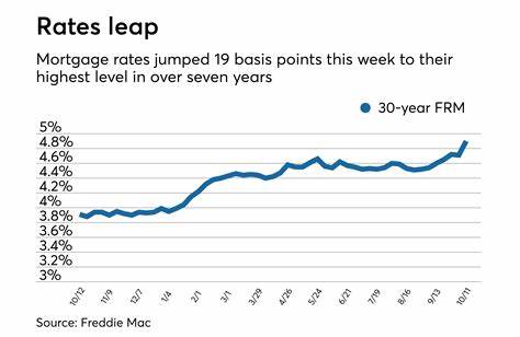 Mortgage and refinance rates today, May 3, 2025: Rates rise in response to April jobs report