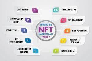 NFT MARKETPLACE DEVELOPMENT: AN ULTIMATE GUIDE TO LEAD THE CRYPTO MARKET - ReadWrite