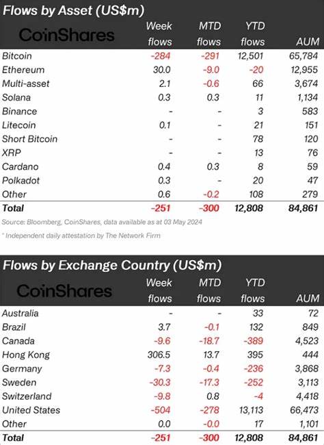 Crypto Products See $240,000,000 in Outflows Likely in Response to US Tariff Threats: CoinShares