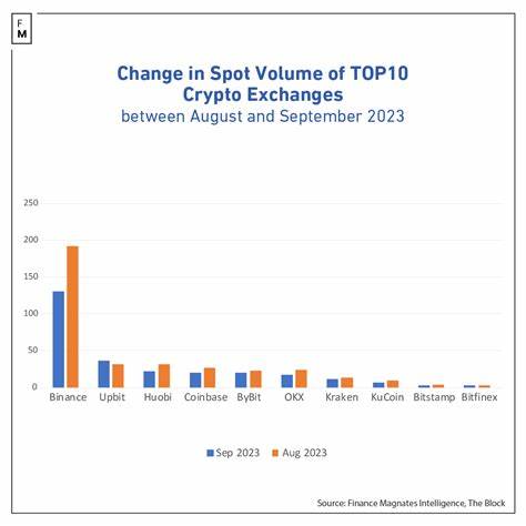 Crypto Volumes Hit Rock Bottom: 9 out of 10 Leading Exchanges Report September's Slump - Finance Magnates