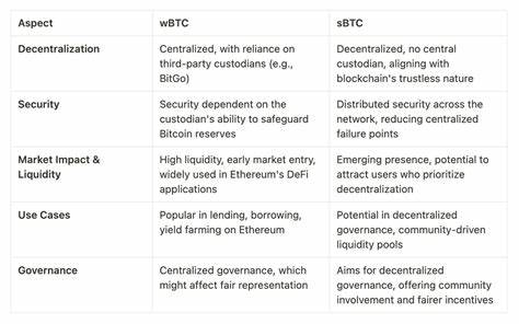 How sBTC Brings Bitcoin Into DeFi and Gaming on Aptos