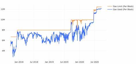 Ethereum increases gas limit for the first time since proof-of-stake migration - The Block
