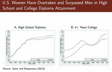 Boys perform less well in secondary school than girls because of 'bad friends'