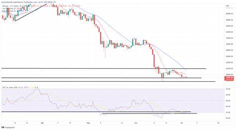 Bitcoin, Ethereum Technical Analysis: BTC Slips Below Key Support Point as US Markets Reopen Following Labor Day - Bitcoin.com News