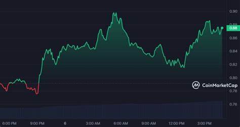 Sui Cryptocurrency Surges 10% in 24 Hours, Closing In on All-Time High