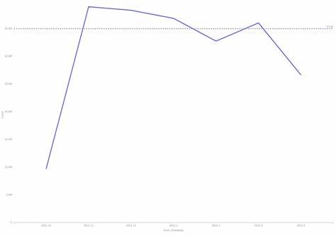 Ethereum trading volume and transaction count decline in August - The Block