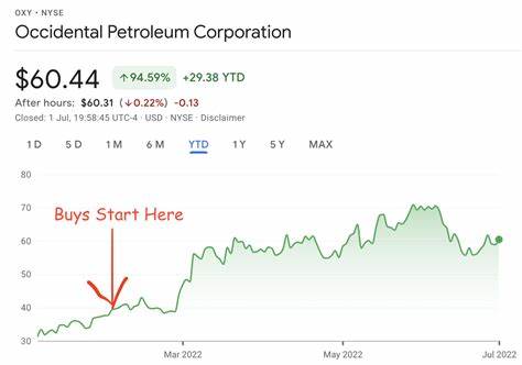 Why Buffett Holding Occidental Petroleum Rallied Today