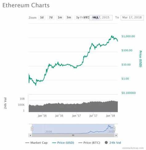 Ethereum crashed by 94% in 2018 — Will history repeat with ETH price bottoming at $375? - Cointelegraph