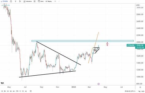 Ethereum Price Anticipates Upside Break To Shift Sentiment Towards Bullish - TradingView