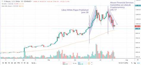 Bitcoin Price Drop: How Much Lower Can BTC Drop In Its Secular Uptrend? - Investing Haven