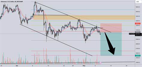 Why will Ethereum drop toward 2500 level for BITSTAMP:ETHUSD by ShinForex1 - TradingView