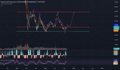 Bitcoin (BTC): Bitcoin-Dominanz auf dem Vormarsch: Warum sich der Kryptomarkt neu sortiert