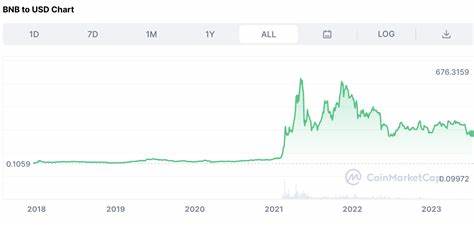 BNB Price Forecast 2024-2030: Investment Outlook - Coin Culture
