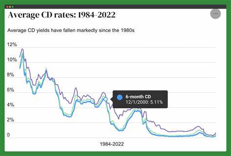 3 Reasons to Pass on 5% CD Rates