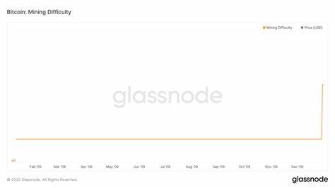Bitcoin’s ‘Difficult’ Past: Exponential Network Growth Powered By Perfect Competition