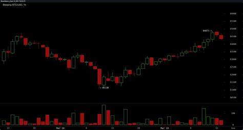 Bitcoin Price Soars 3.76% In a Week – Bulls Target $90K Resistance
