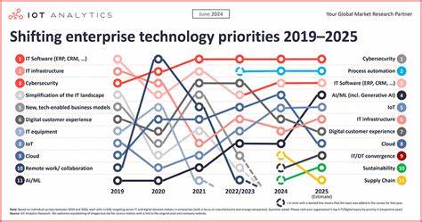 AI and advanced analytics – ‘The biggest technology priority for the next 18 months’: Celent