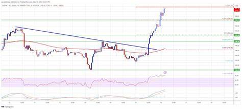 Solana Price Skyrockets by 15%: Cryptocurrency Market Surges with SOL Momentum - NewsBTC