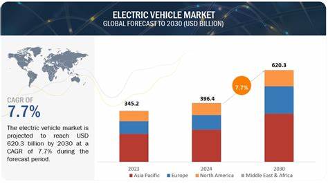 US electric vehicle market amid trade and policy uncertainty