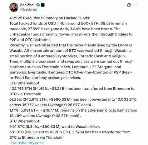 Two-Thirds of $1.4B ByBit Hack Funds Still Traceable, CEO Reports