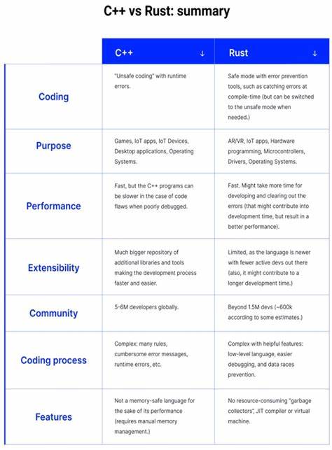 C++ and Rust: Different tools for the Job [video]