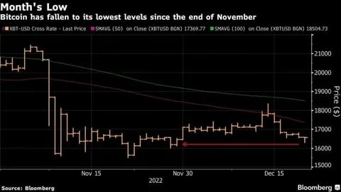 Price of Bitcoin falls to $53000 in a 1 month low