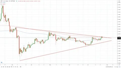 The Price of XRP Is Dropping: What Is Happening? - Investing Haven