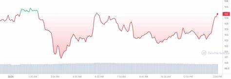 Solana (SOL) Price History Alerts 70% Potential Upside in Next 30 Days - U.Today