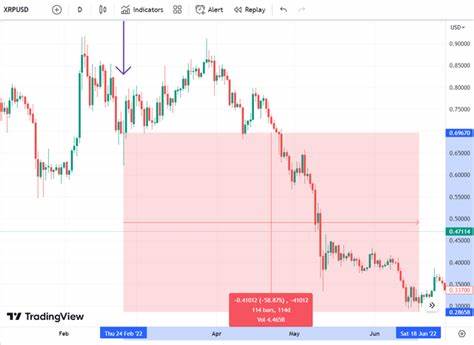 TikTokker mortgages house for $500K to buy XRP, now losing money - crypto.news