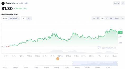 Fartcoin crasht! Wie viel weiter kann der Coin noch fallen?