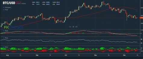90% of Bitcoin’s Total Supply has Been Mined but Price Continues to Dip