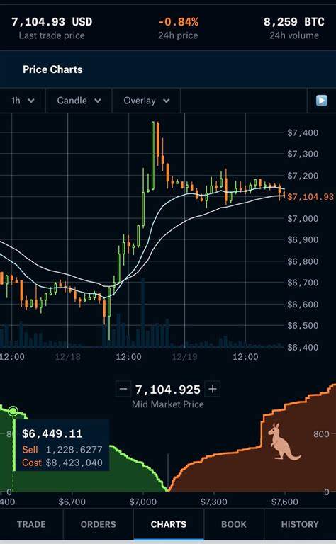 As Bitcoin inches back to $7,000, analysts eye prime long opportunities - CryptoSlate
