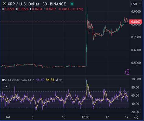 XRP Climbs 45% Higher from April Lows — But Is a Pullback Coming?