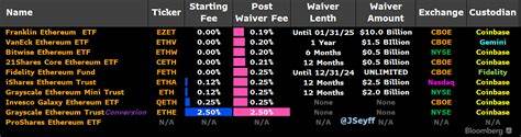 Everything is ready for the Ethereum spot ETF: here are the fees of the crypto fund managers - The Cryptonomist