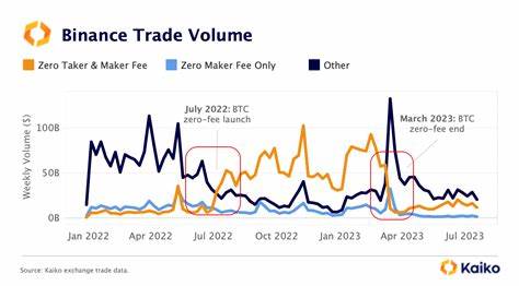 The Impact of Binance’s Zero-Fee Volume - Kaiko - Research