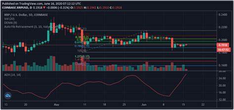 XRP News: Analyst sieht Preis vor Anstieg auf 0,66 US-Dollar
