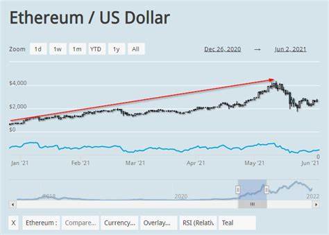 Ethereum price today: ETH is up 2.40% today - USA TODAY