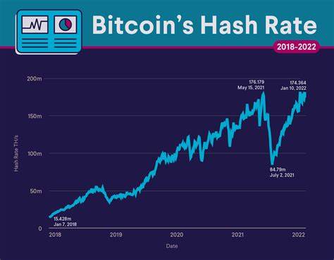 Bitcoin’s Hash Rate Hits Record High, Yet Price and Activity Tell Another Story