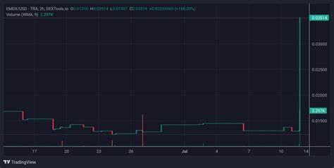 Trending Cryptocurrency Tokens on Avalanche Chain Today - Emdx Token, Avax Has No Chill, BloodLoop - Inside Bitcoins