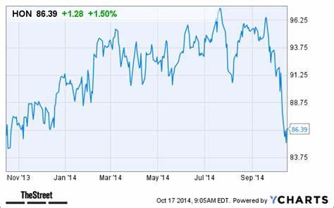 Why Honeywell Stock Is Up Today