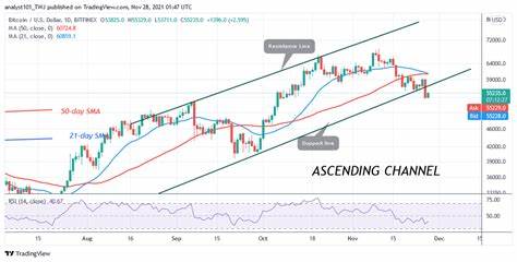 Will Bitcoin (BTC) Price Retest $58K Mark Before Kick Starting The Bull Run? - Coinpedia Fintech News