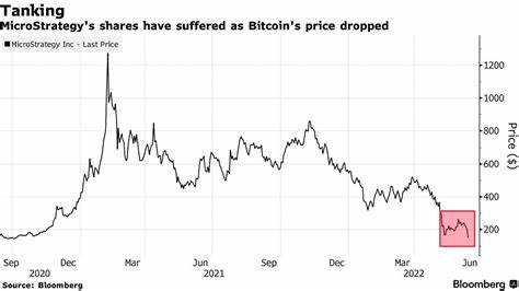 Microstrategy said it would face a margin call and be forced to sell some of its crypto if bitcoin falls to $21,000 - Markets Insider