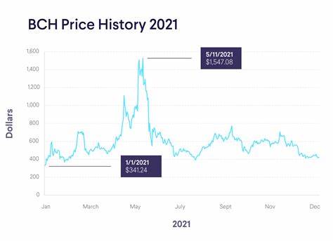 Bitcoin Cash (BCH) Price Shoots Another 30% to $300, Who’s Behind the Pump? - CoinGape