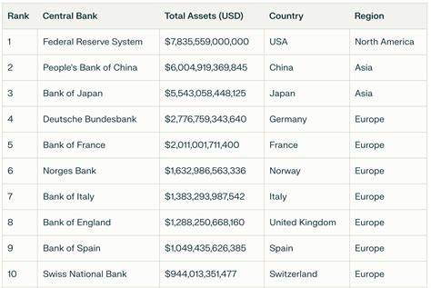 Fed’s balance sheet drops by $66 billion, reaches lowest level since 2020 - Cryptopolitan